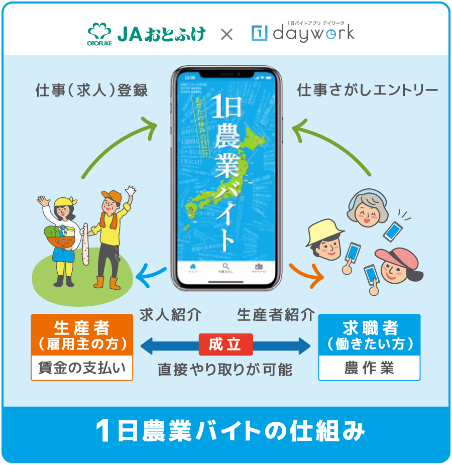 1日農業バイトの仕組み