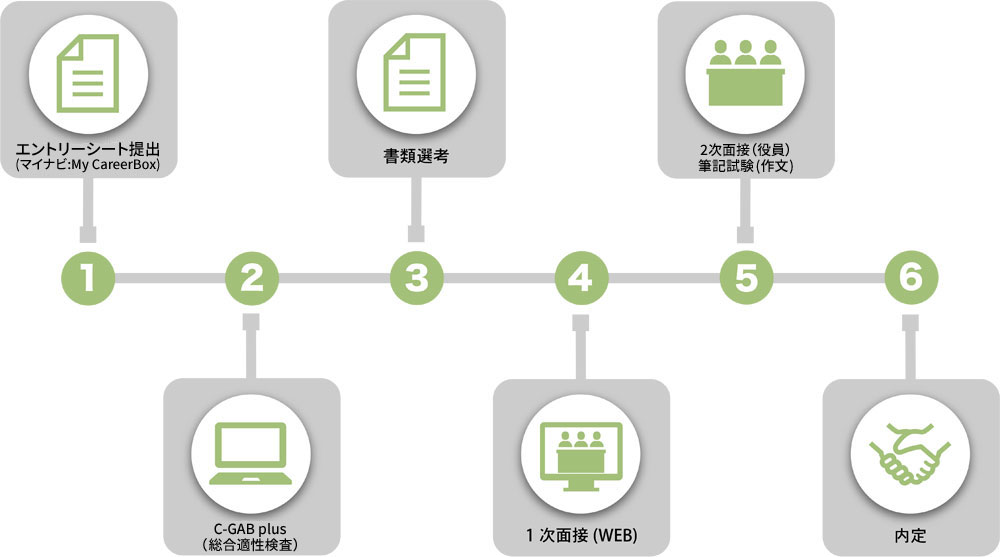 流れ